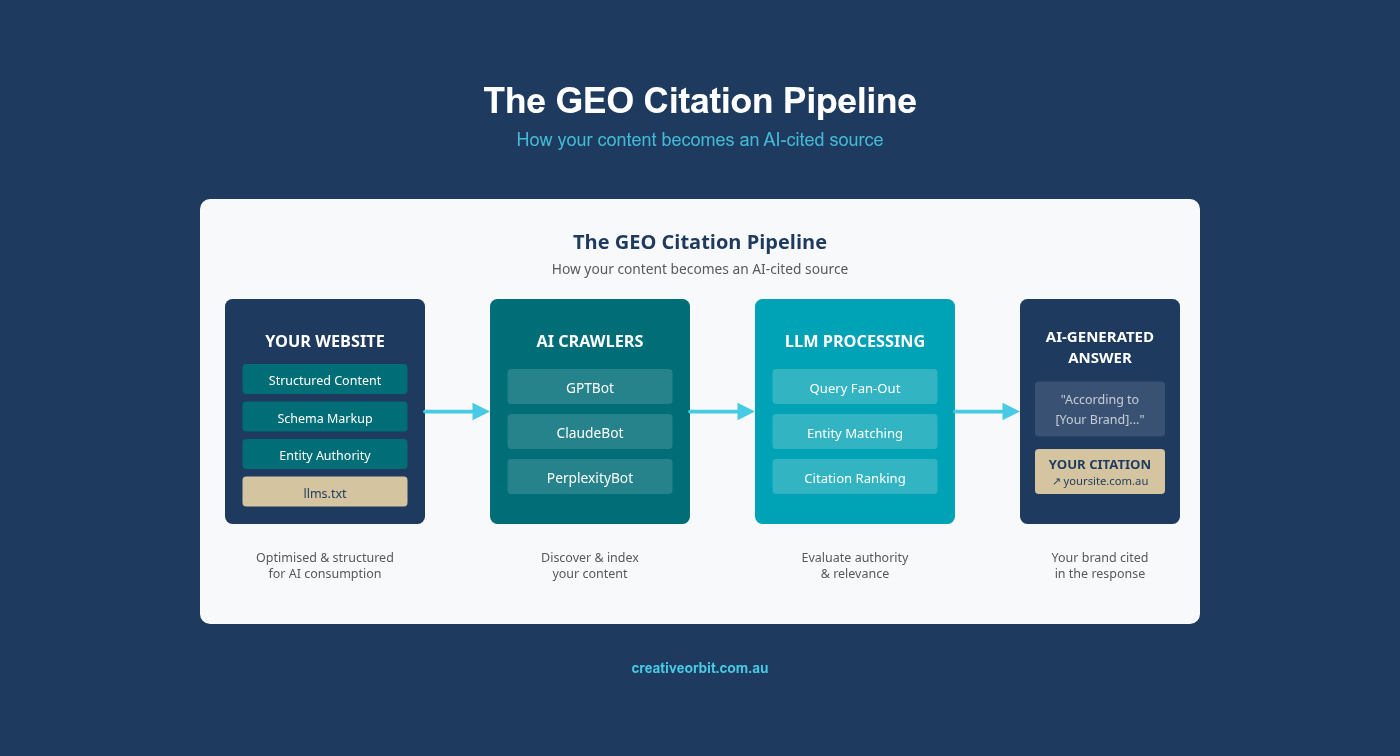 GEO citation pipeline infographic showing four stages from optimised website content through AI crawlers including GPTBot ClaudeBot and PerplexityBot to LLM processing and finally appearing as a cited source in an AI-generated answer