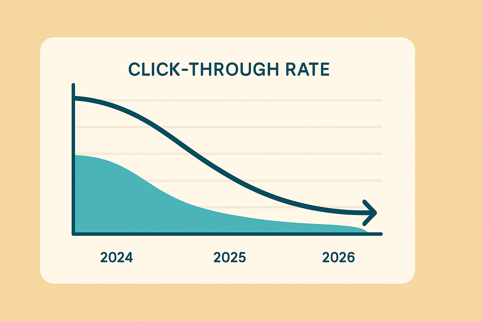 Google Ads CPC inflation and CTR drop 2025–2026 benchmarks